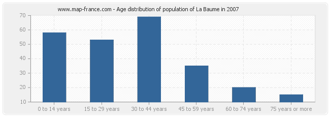 Age distribution of population of La Baume in 2007